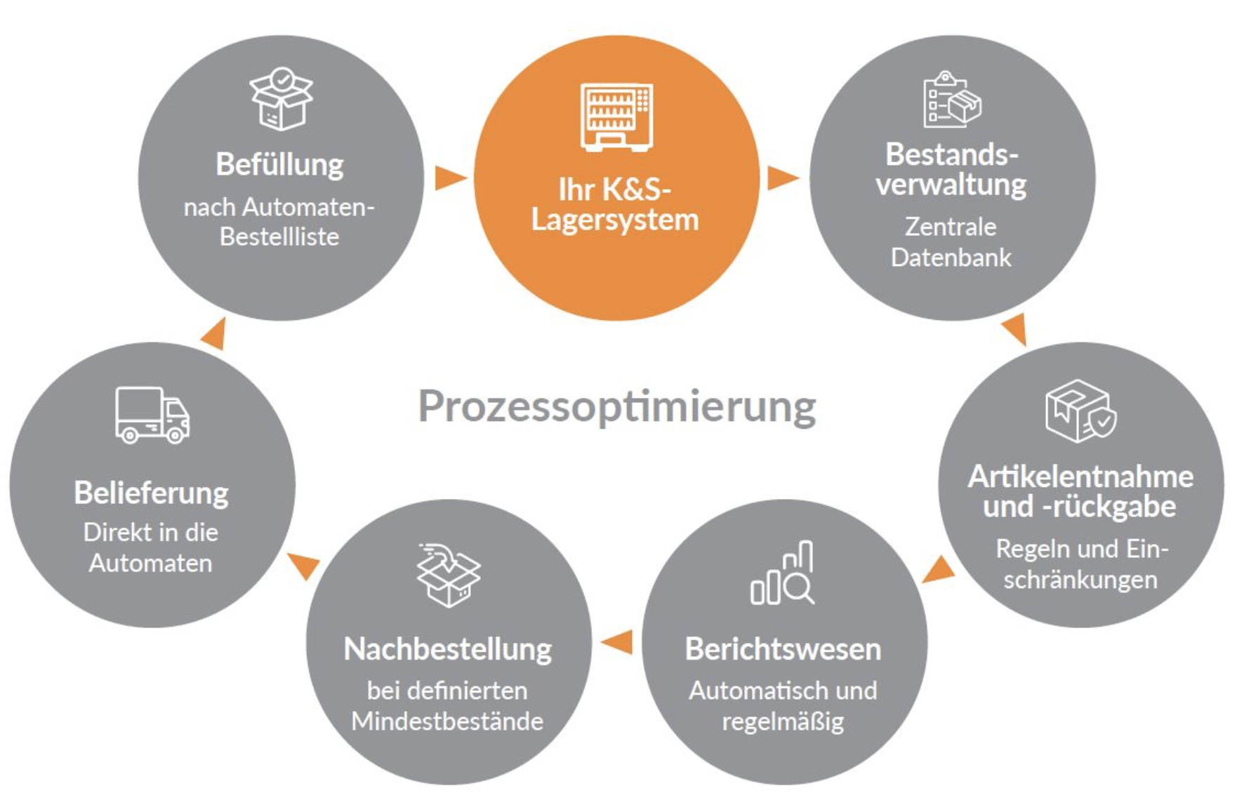 Intelligente Bestandsverwaltung